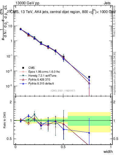 Plot of j.width in 13000 GeV pp collisions