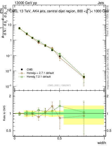 Plot of j.width in 13000 GeV pp collisions