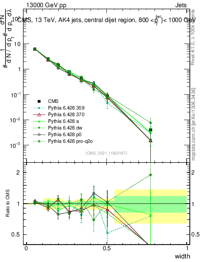 Plot of j.width in 13000 GeV pp collisions