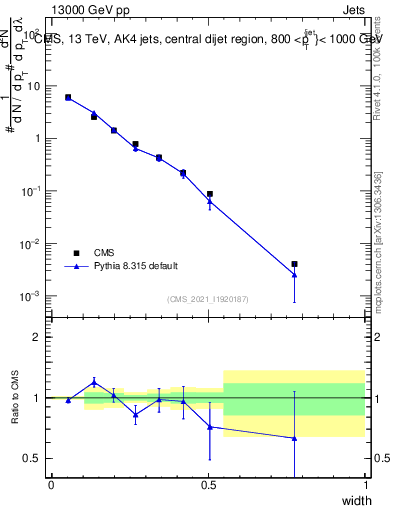 Plot of j.width in 13000 GeV pp collisions