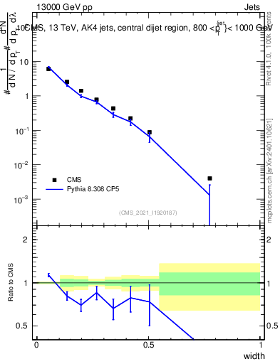Plot of j.width in 13000 GeV pp collisions