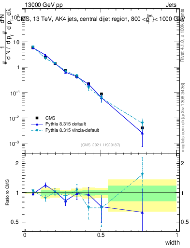 Plot of j.width in 13000 GeV pp collisions