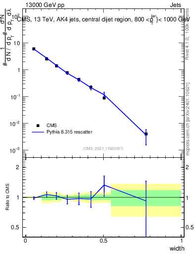 Plot of j.width in 13000 GeV pp collisions