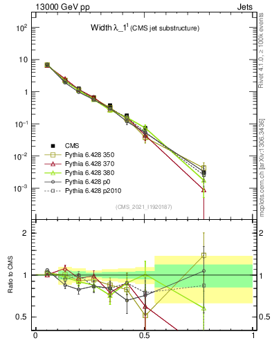 Plot of j.width in 13000 GeV pp collisions