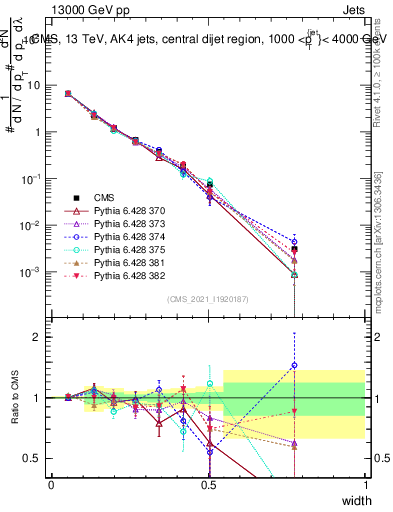 Plot of j.width in 13000 GeV pp collisions