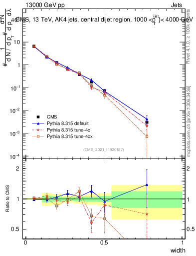 Plot of j.width in 13000 GeV pp collisions