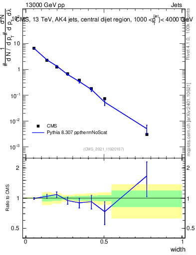 Plot of j.width in 13000 GeV pp collisions