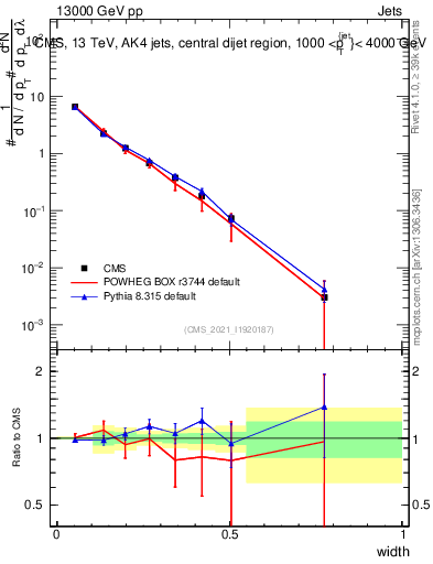 Plot of j.width in 13000 GeV pp collisions