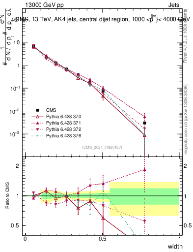 Plot of j.width in 13000 GeV pp collisions