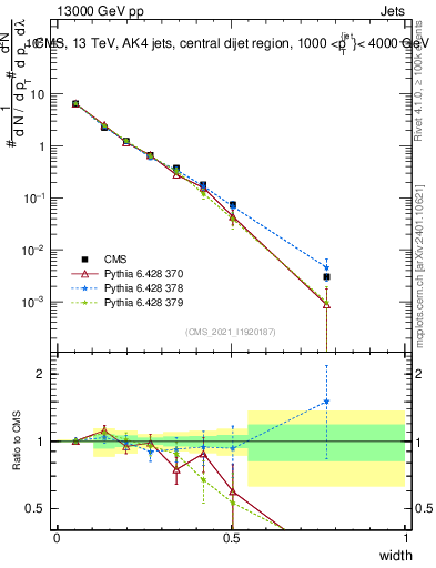 Plot of j.width in 13000 GeV pp collisions