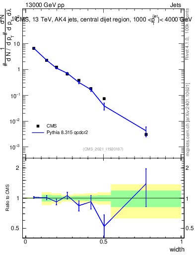 Plot of j.width in 13000 GeV pp collisions