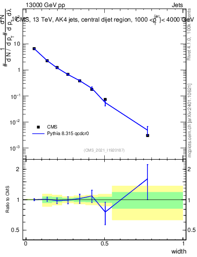 Plot of j.width in 13000 GeV pp collisions