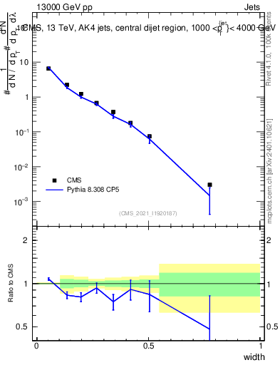 Plot of j.width in 13000 GeV pp collisions