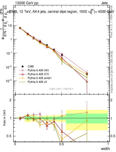 Plot of j.width in 13000 GeV pp collisions