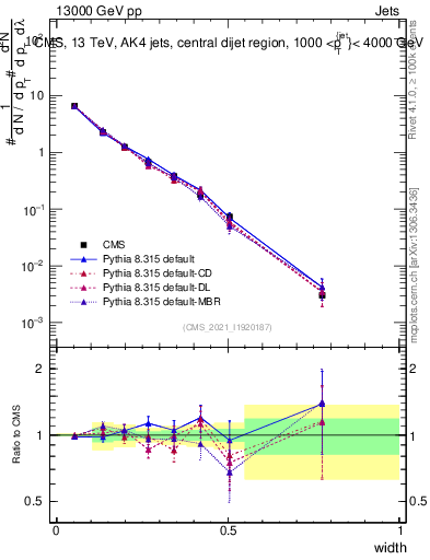 Plot of j.width in 13000 GeV pp collisions