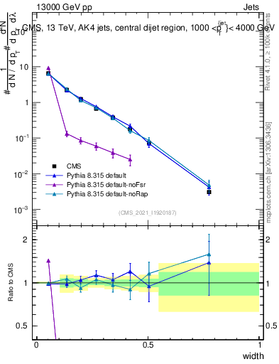 Plot of j.width in 13000 GeV pp collisions
