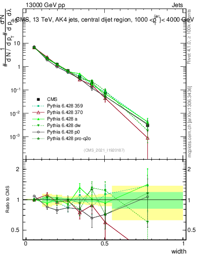 Plot of j.width in 13000 GeV pp collisions