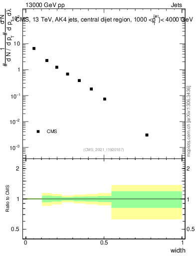 Plot of j.width in 13000 GeV pp collisions