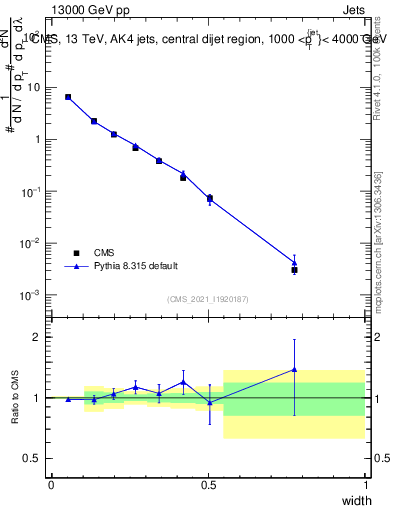 Plot of j.width in 13000 GeV pp collisions