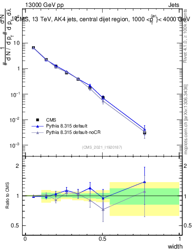 Plot of j.width in 13000 GeV pp collisions