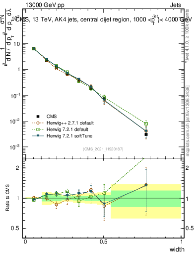 Plot of j.width in 13000 GeV pp collisions