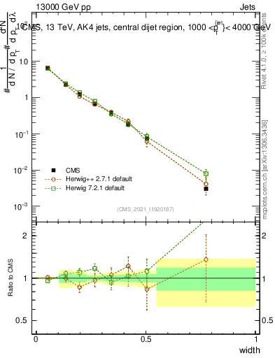 Plot of j.width in 13000 GeV pp collisions