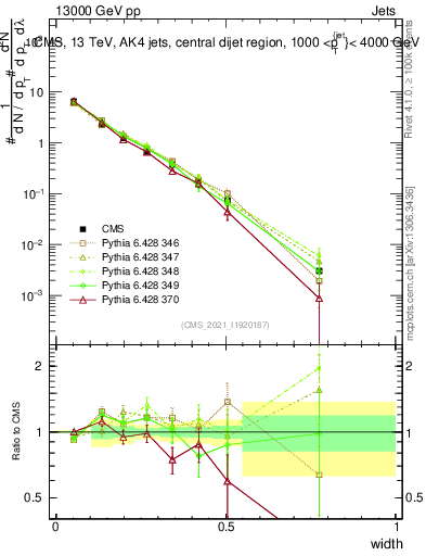 Plot of j.width in 13000 GeV pp collisions