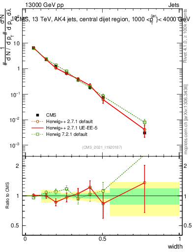 Plot of j.width in 13000 GeV pp collisions