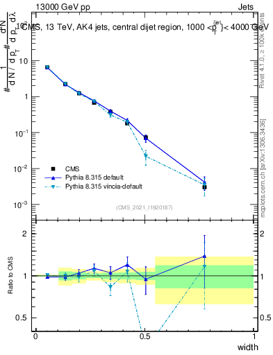 Plot of j.width in 13000 GeV pp collisions