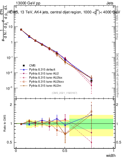 Plot of j.width in 13000 GeV pp collisions