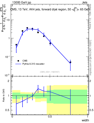 Plot of j.width in 13000 GeV pp collisions