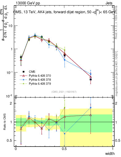 Plot of j.width in 13000 GeV pp collisions