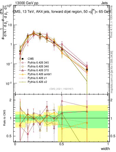 Plot of j.width in 13000 GeV pp collisions
