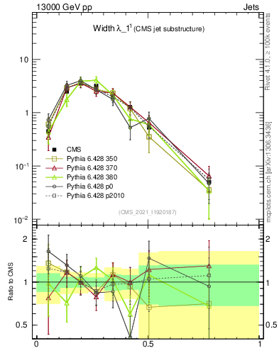Plot of j.width in 13000 GeV pp collisions