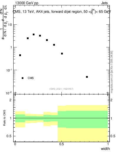 Plot of j.width in 13000 GeV pp collisions