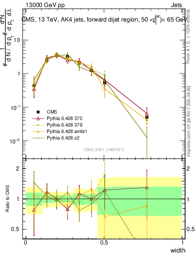Plot of j.width in 13000 GeV pp collisions
