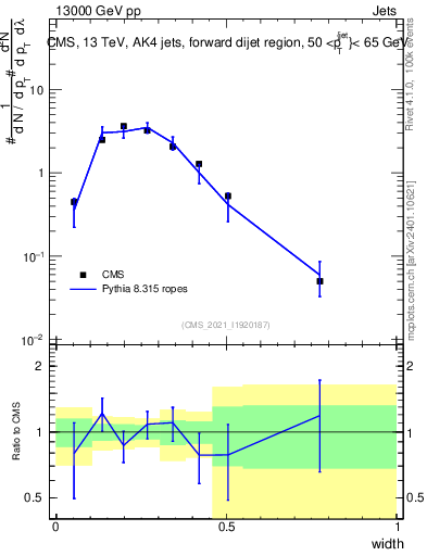 Plot of j.width in 13000 GeV pp collisions