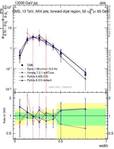 Plot of j.width in 13000 GeV pp collisions