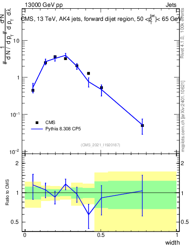 Plot of j.width in 13000 GeV pp collisions
