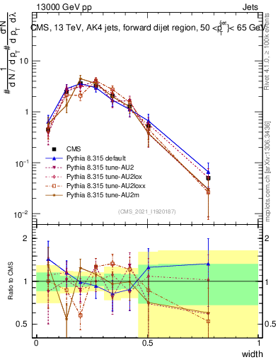 Plot of j.width in 13000 GeV pp collisions