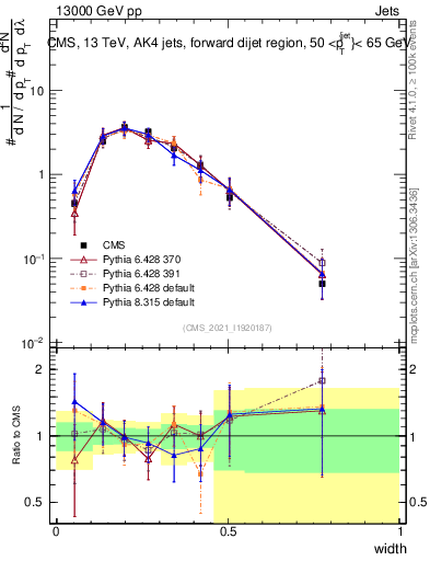 Plot of j.width in 13000 GeV pp collisions
