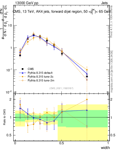 Plot of j.width in 13000 GeV pp collisions