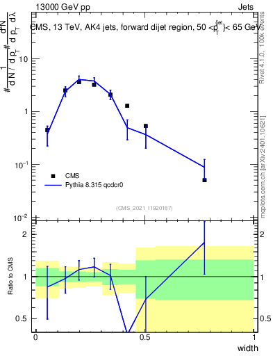 Plot of j.width in 13000 GeV pp collisions