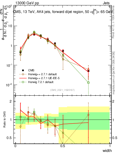 Plot of j.width in 13000 GeV pp collisions