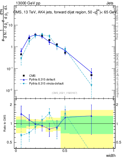 Plot of j.width in 13000 GeV pp collisions