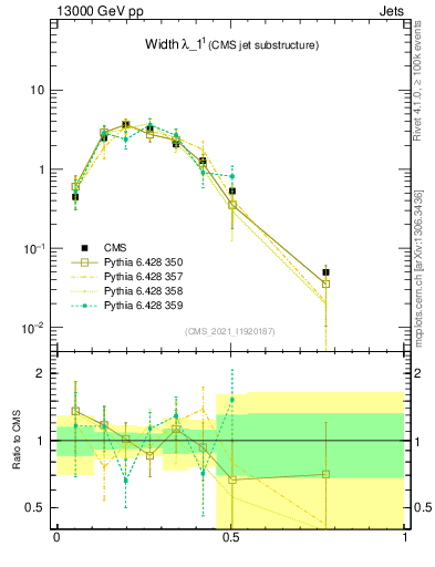 Plot of j.width in 13000 GeV pp collisions