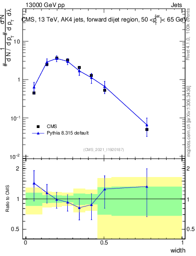 Plot of j.width in 13000 GeV pp collisions