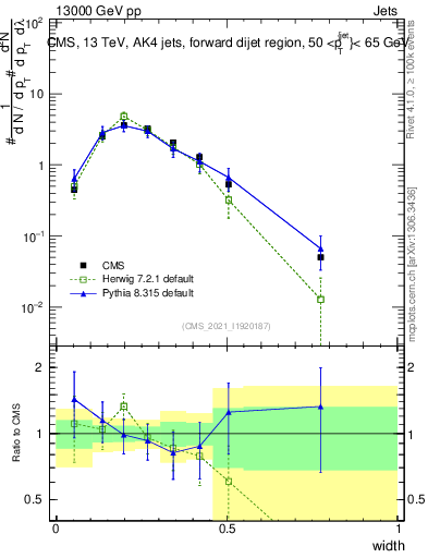 Plot of j.width in 13000 GeV pp collisions