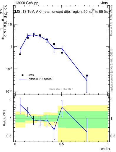 Plot of j.width in 13000 GeV pp collisions
