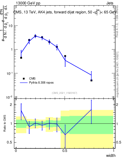 Plot of j.width in 13000 GeV pp collisions